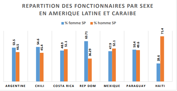 Source : Calculs éffectués à partir de la base de donnees ILOSAT du BIT
