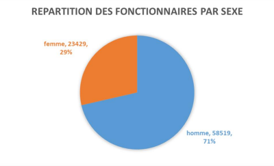 Source: Calculs éffectués à l'aide des donnees du SysPay, déc. 17